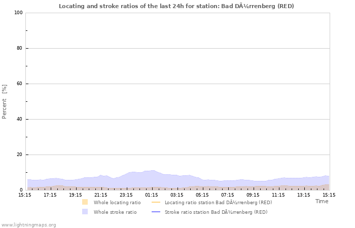 Grafikonok: Locating and stroke ratios