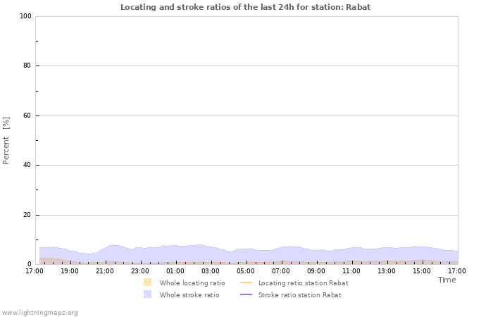 Grafikonok: Locating and stroke ratios