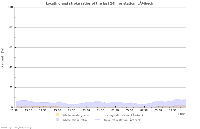 Grafikonok: Locating and stroke ratios