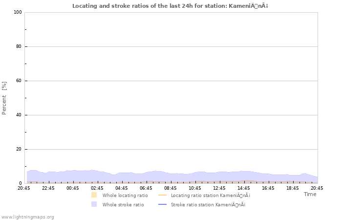 Grafikonok: Locating and stroke ratios