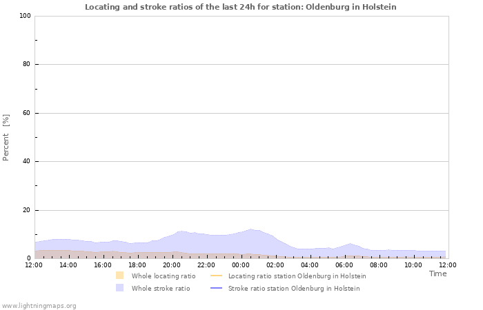 Grafikonok: Locating and stroke ratios