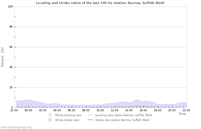 Grafikonok: Locating and stroke ratios