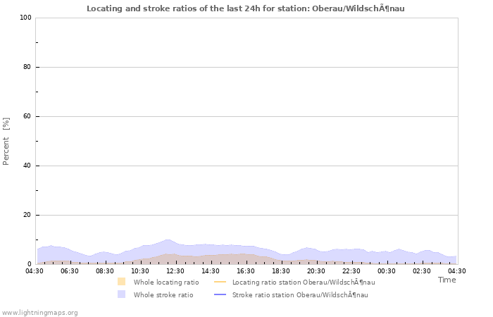 Grafikonok: Locating and stroke ratios