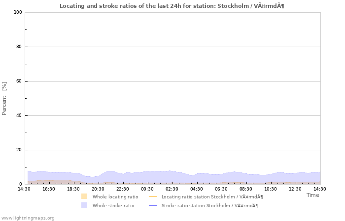 Grafikonok: Locating and stroke ratios