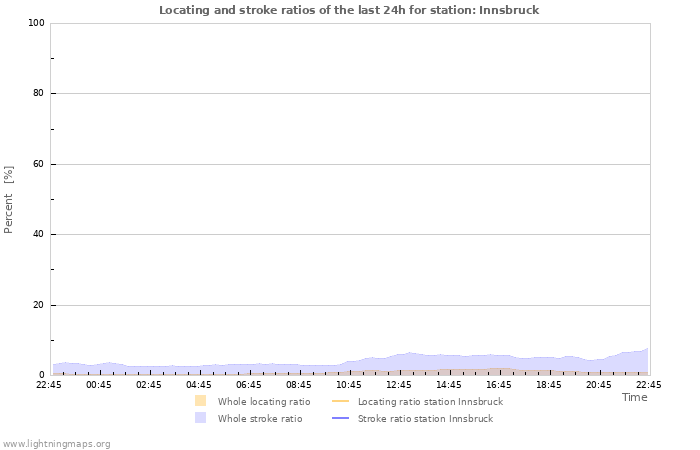 Grafikonok: Locating and stroke ratios