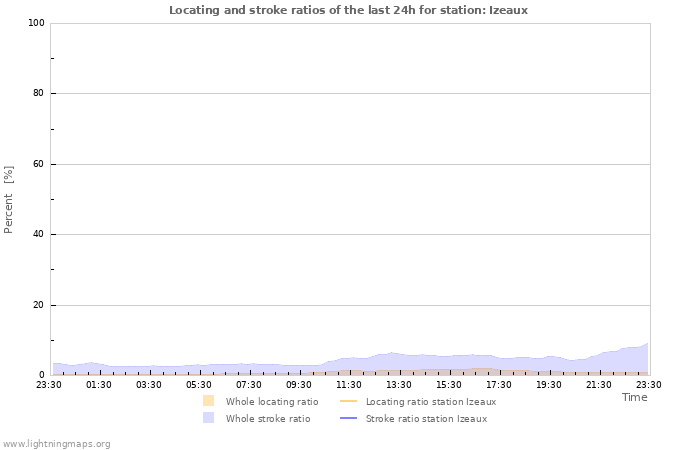 Grafikonok: Locating and stroke ratios