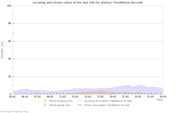 Grafikonok: Locating and stroke ratios