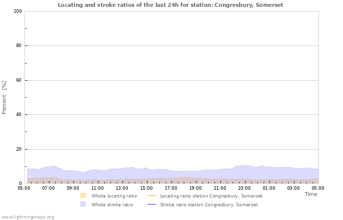 Grafikonok: Locating and stroke ratios