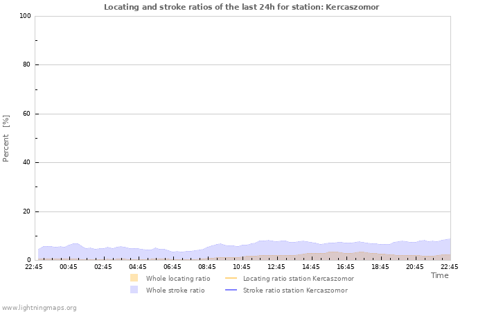 Grafikonok: Locating and stroke ratios