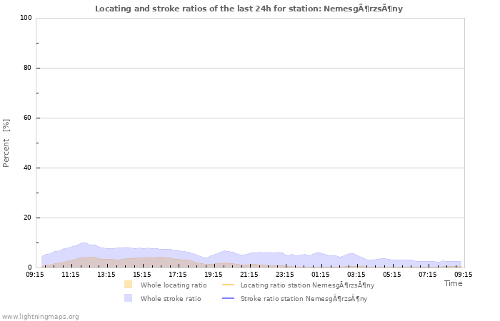 Grafikonok: Locating and stroke ratios