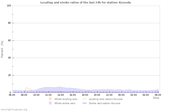 Grafikonok: Locating and stroke ratios