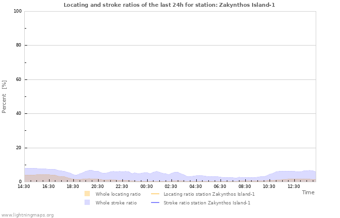 Grafikonok: Locating and stroke ratios