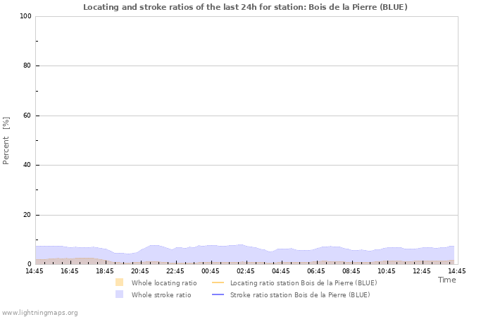 Grafikonok: Locating and stroke ratios