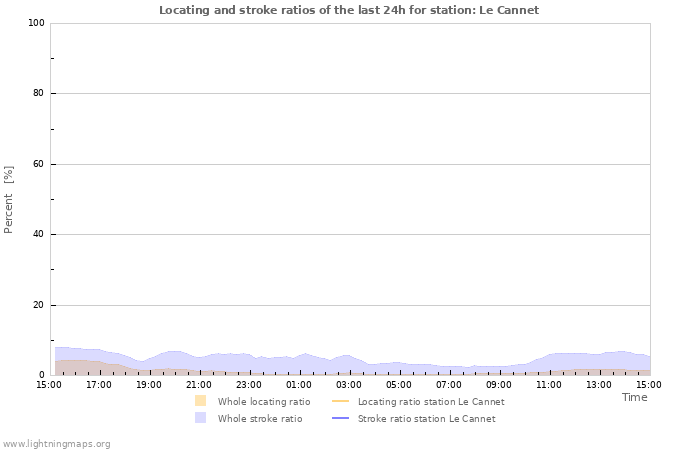 Grafikonok: Locating and stroke ratios