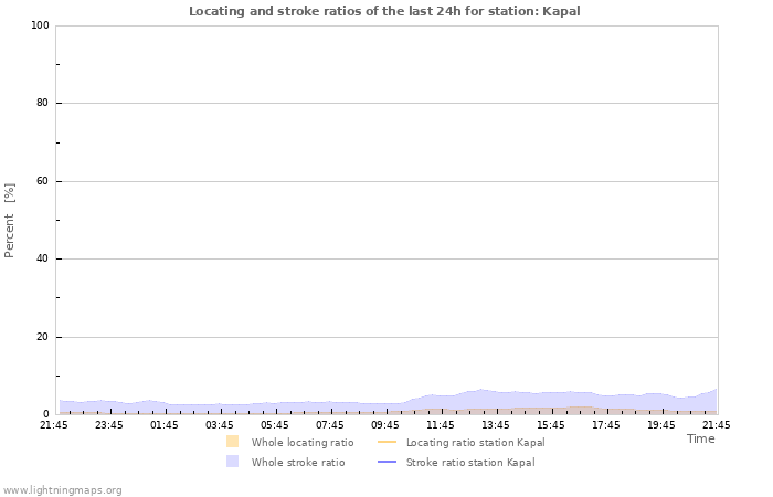 Grafikonok: Locating and stroke ratios