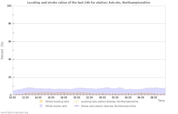 Grafikonok: Locating and stroke ratios