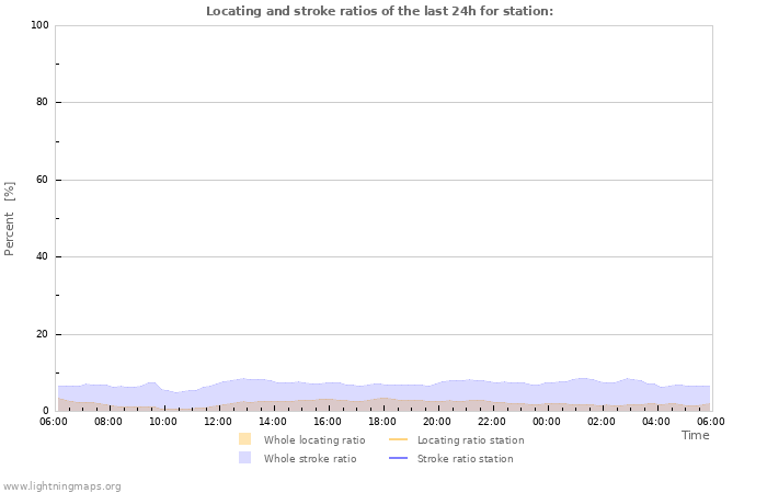 Grafikonok: Locating and stroke ratios