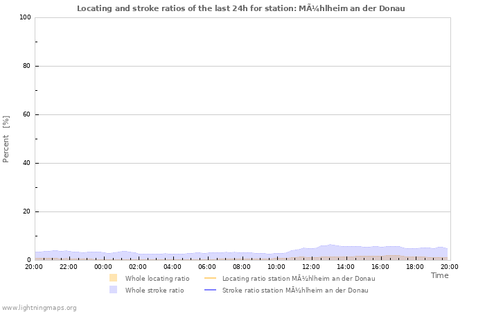 Grafikonok: Locating and stroke ratios