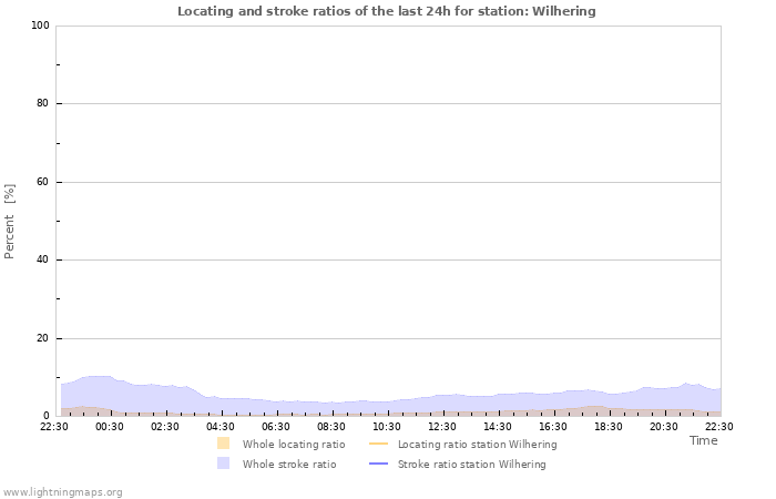 Grafikonok: Locating and stroke ratios