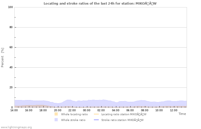 Grafikonok: Locating and stroke ratios