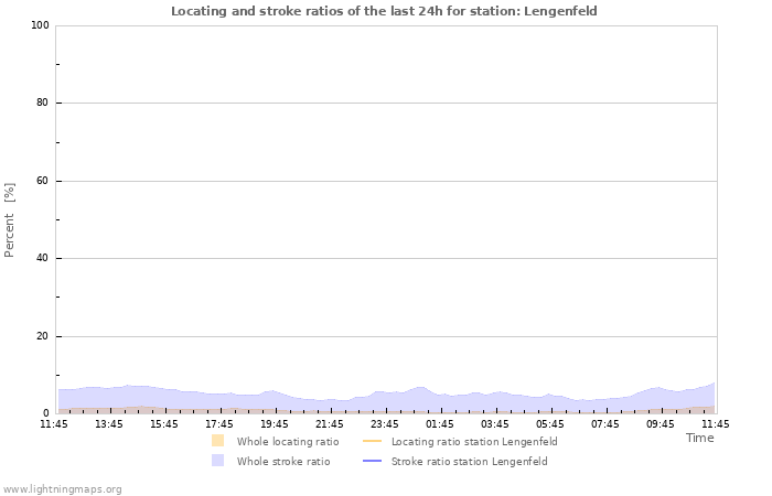 Grafikonok: Locating and stroke ratios