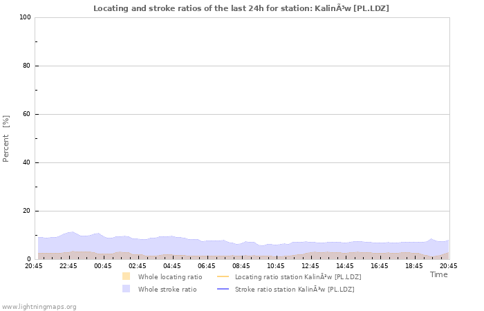 Grafikonok: Locating and stroke ratios