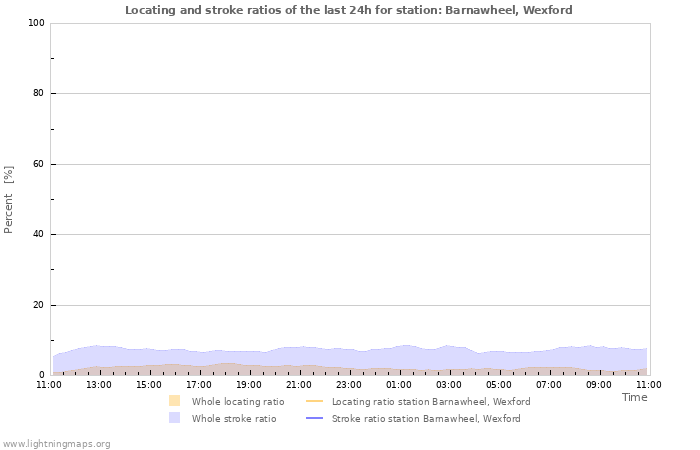 Grafikonok: Locating and stroke ratios