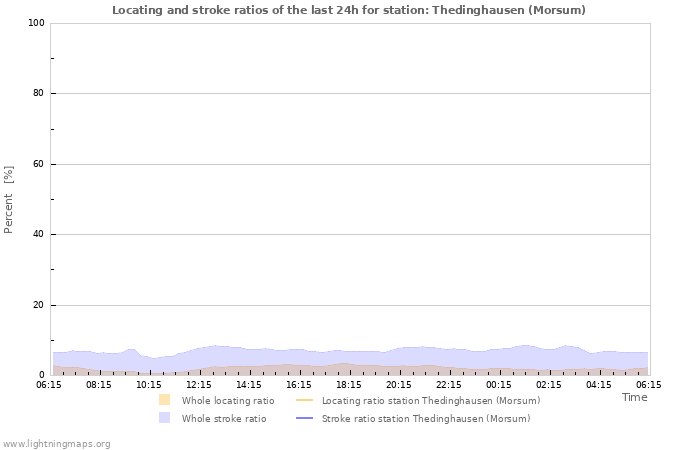 Grafikonok: Locating and stroke ratios