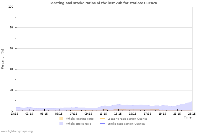 Grafikonok: Locating and stroke ratios