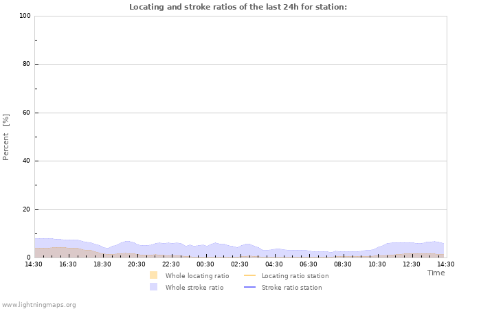 Grafikonok: Locating and stroke ratios