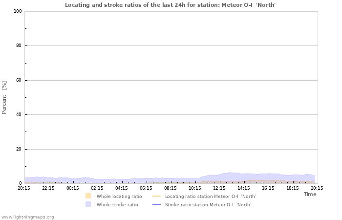 Grafikonok: Locating and stroke ratios