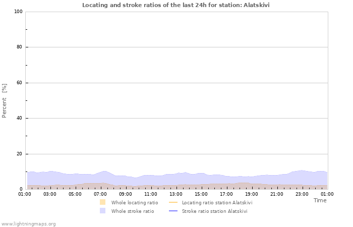 Grafikonok: Locating and stroke ratios