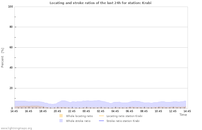 Grafikonok: Locating and stroke ratios