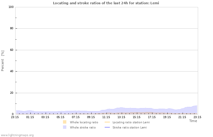 Grafikonok: Locating and stroke ratios