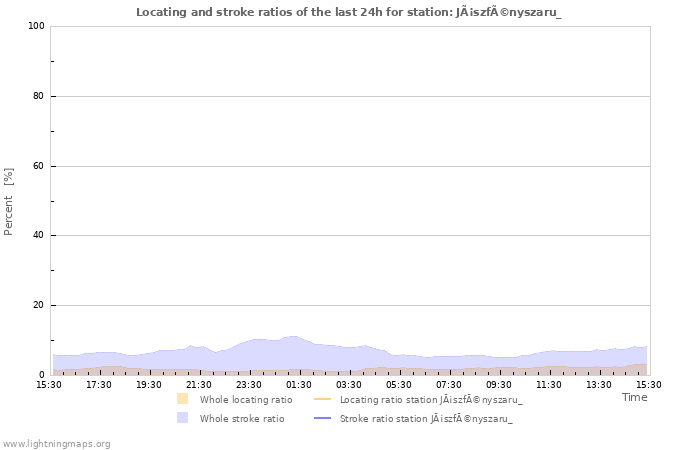 Grafikonok: Locating and stroke ratios