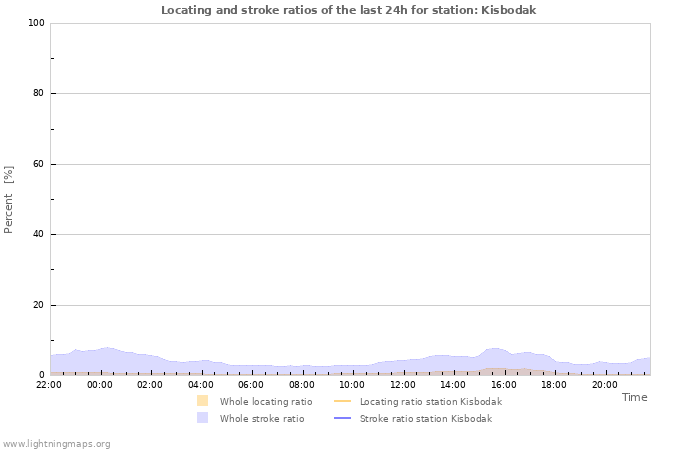 Grafikonok: Locating and stroke ratios