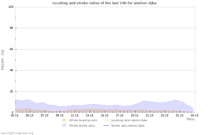 Grafikonok: Locating and stroke ratios