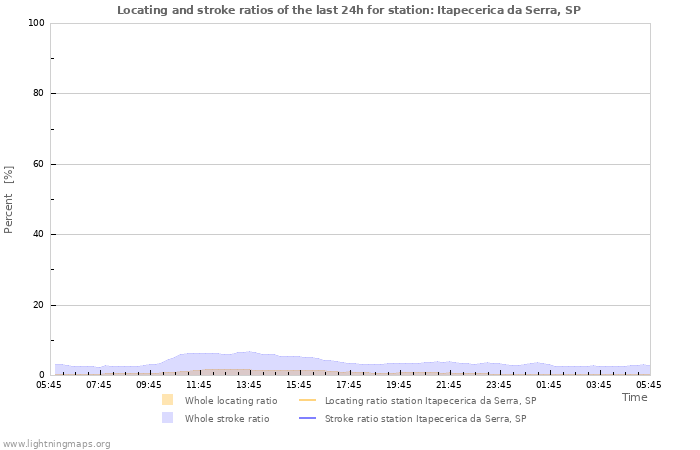 Grafikonok: Locating and stroke ratios