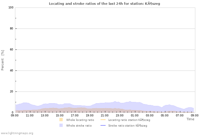 Grafikonok: Locating and stroke ratios