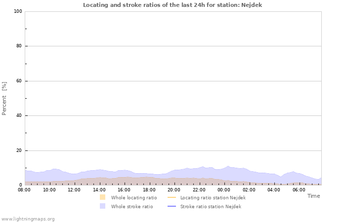 Grafikonok: Locating and stroke ratios