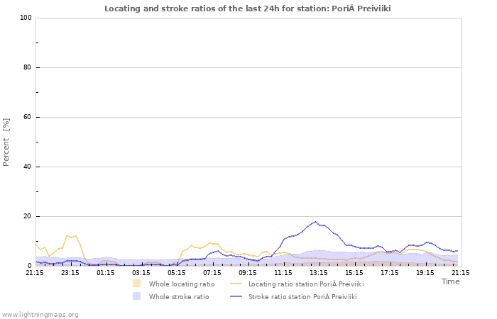 Grafikonok: Locating and stroke ratios