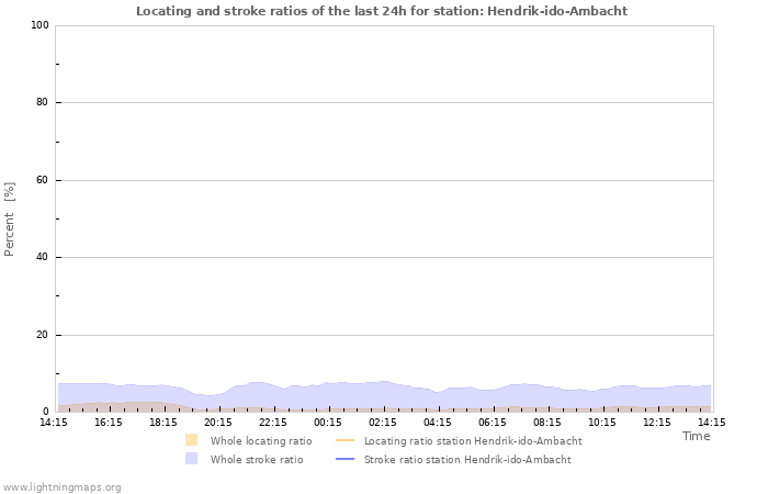 Grafikonok: Locating and stroke ratios