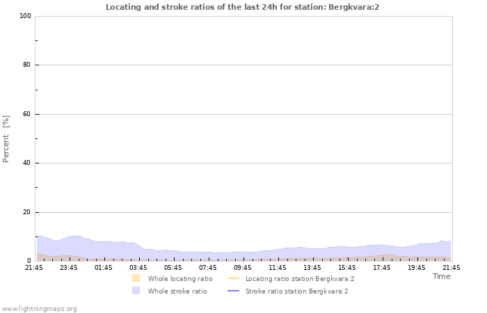 Grafikonok: Locating and stroke ratios