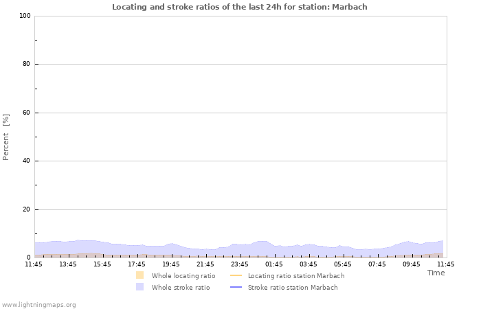 Grafikonok: Locating and stroke ratios