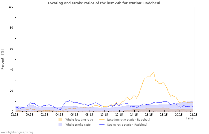 Grafikonok: Locating and stroke ratios