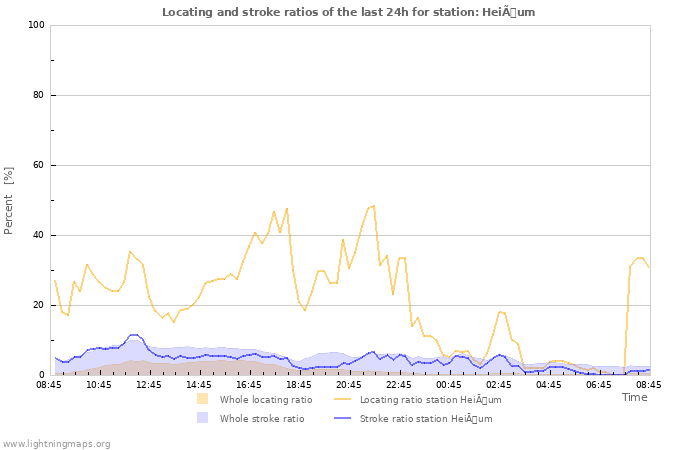 Grafikonok: Locating and stroke ratios