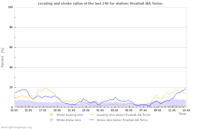 Grafikonok: Locating and stroke ratios