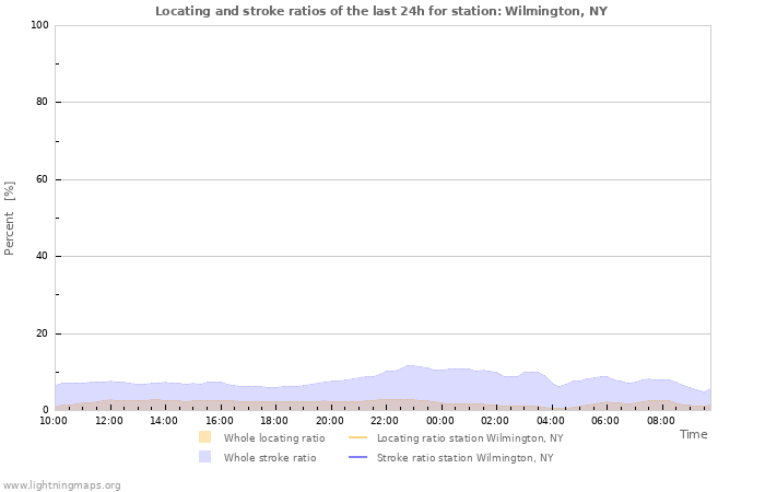 Grafikonok: Locating and stroke ratios