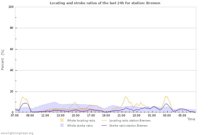 Grafikonok: Locating and stroke ratios