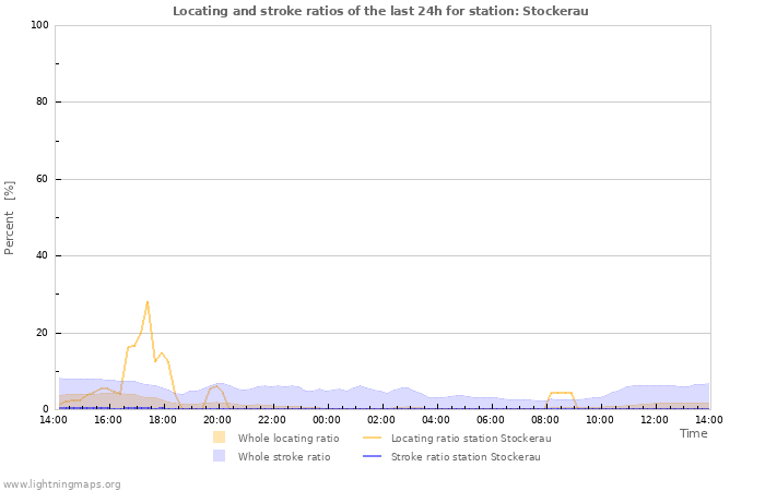 Grafikonok: Locating and stroke ratios